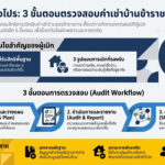 คู่มือปฏิบัติงาน การตรวจสอบค่าเช่าบ้านข้าราชการและข้าราชการท้องถิ่น